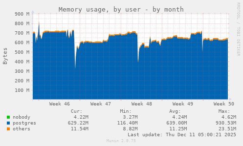 Memory usage, by user