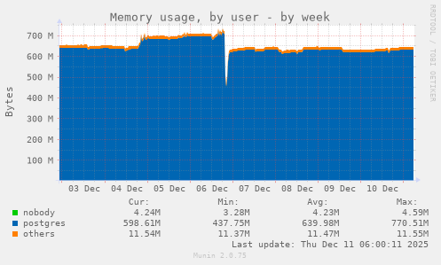 Memory usage, by user