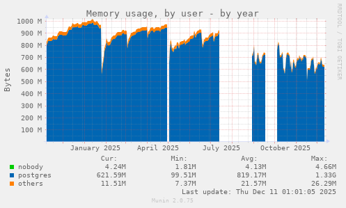 Memory usage, by user