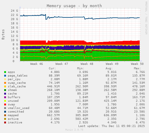 Memory usage