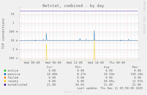 Netstat, combined