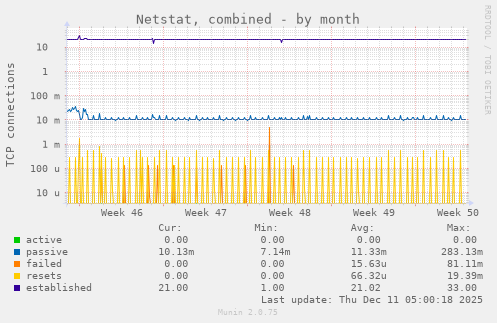Netstat, combined
