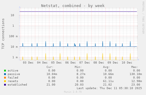 Netstat, combined