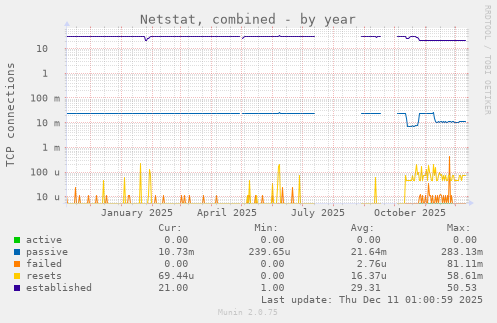 Netstat, combined