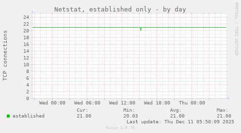 Netstat, established only