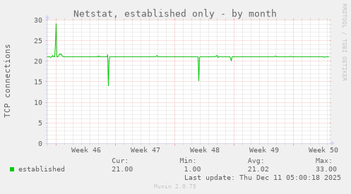 Netstat, established only