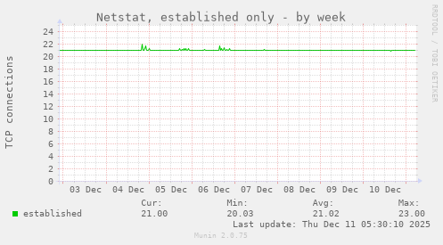 Netstat, established only