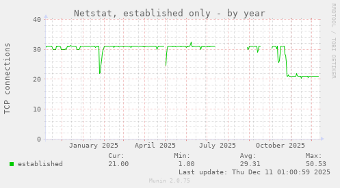 Netstat, established only