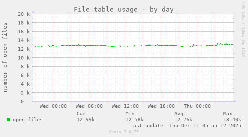 File table usage