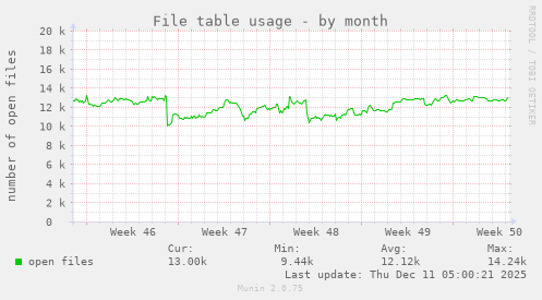 File table usage