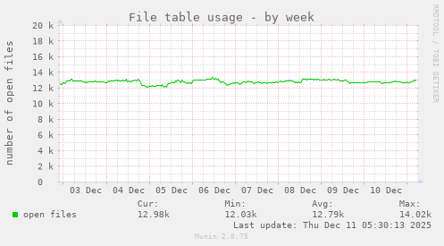 File table usage