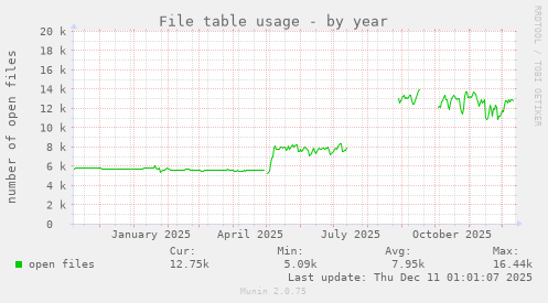 File table usage