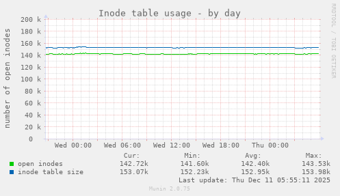 Inode table usage