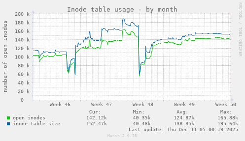 Inode table usage