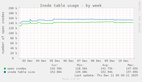 Inode table usage