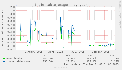 Inode table usage