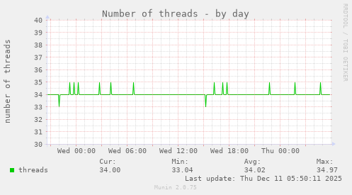 Number of threads