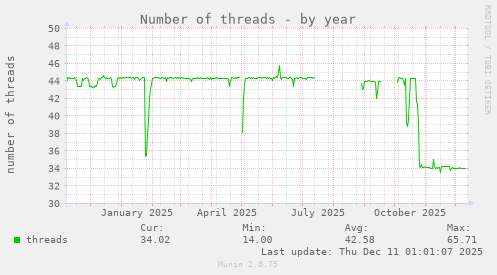 Number of threads