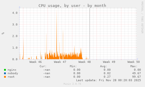 CPU usage, by user