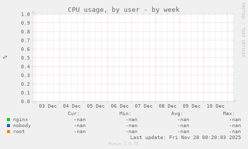 CPU usage, by user