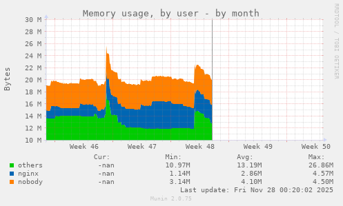 Memory usage, by user