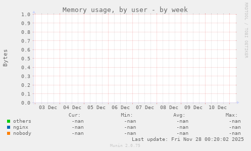 Memory usage, by user