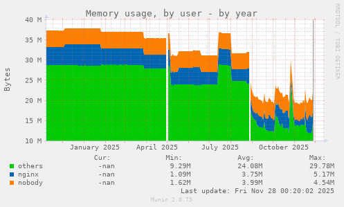 Memory usage, by user