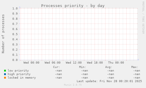 Processes priority