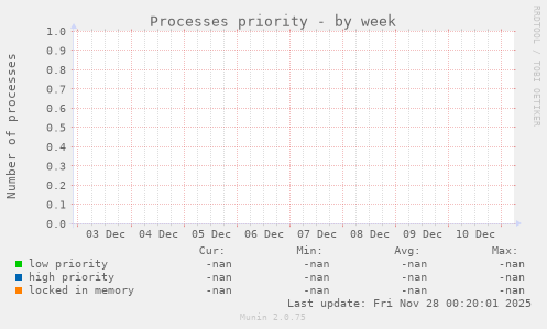 Processes priority