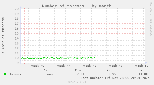 Number of threads