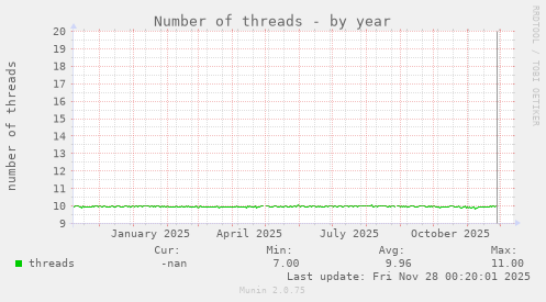 Number of threads