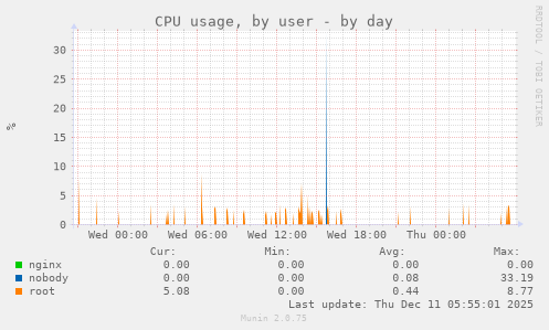 CPU usage, by user