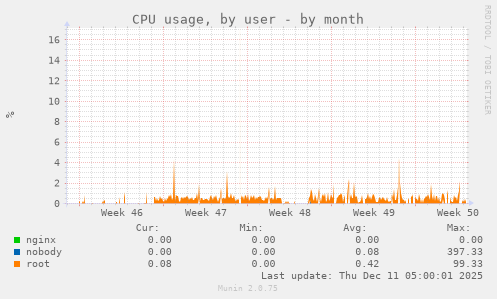 CPU usage, by user