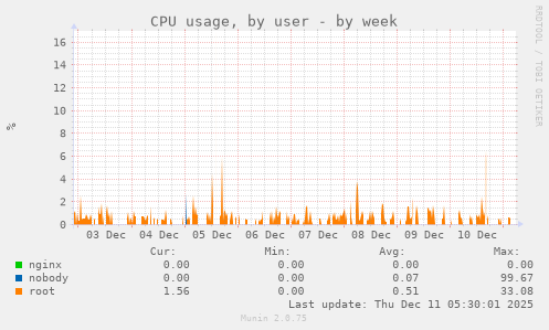 CPU usage, by user