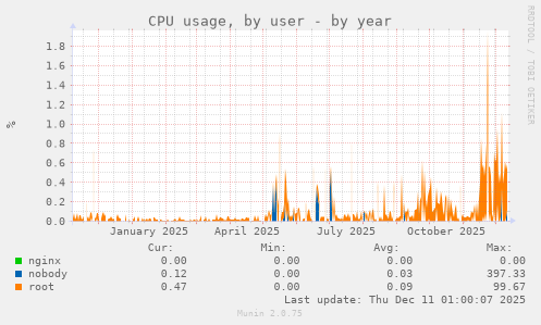 CPU usage, by user
