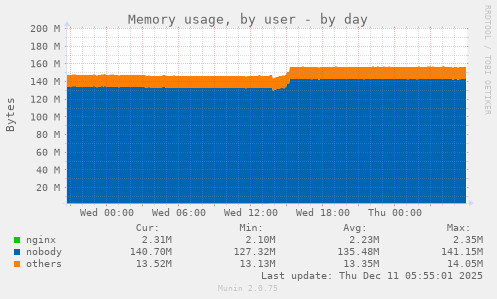 Memory usage, by user
