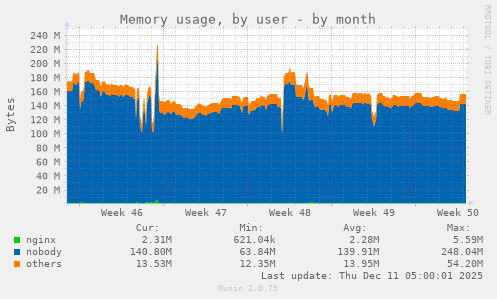 Memory usage, by user