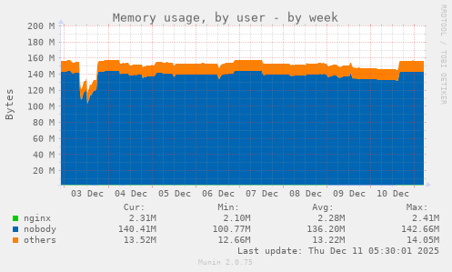 Memory usage, by user