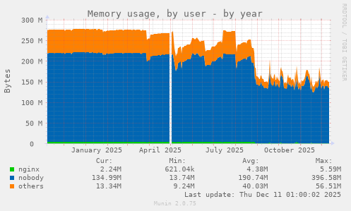 Memory usage, by user