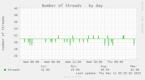 Number of threads