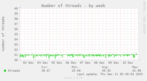 Number of threads