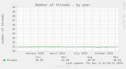 Number of threads