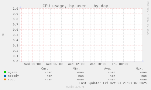 CPU usage, by user