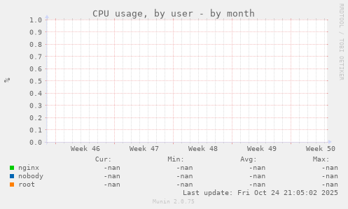 CPU usage, by user