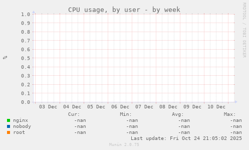 CPU usage, by user