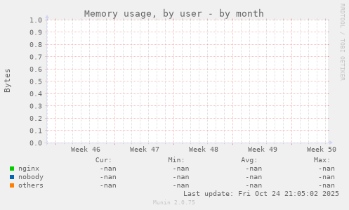 Memory usage, by user