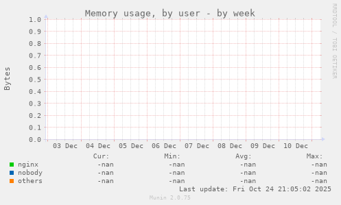 Memory usage, by user