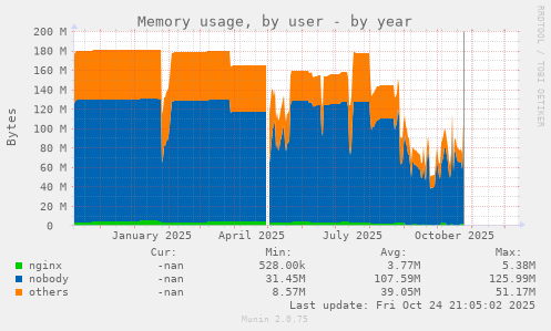 Memory usage, by user