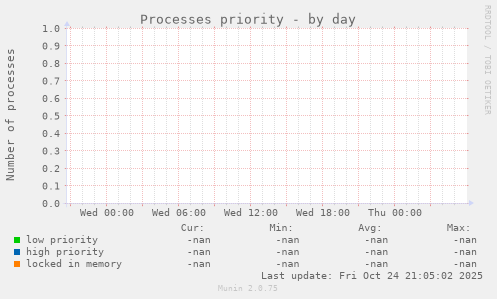 Processes priority