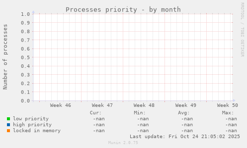 Processes priority